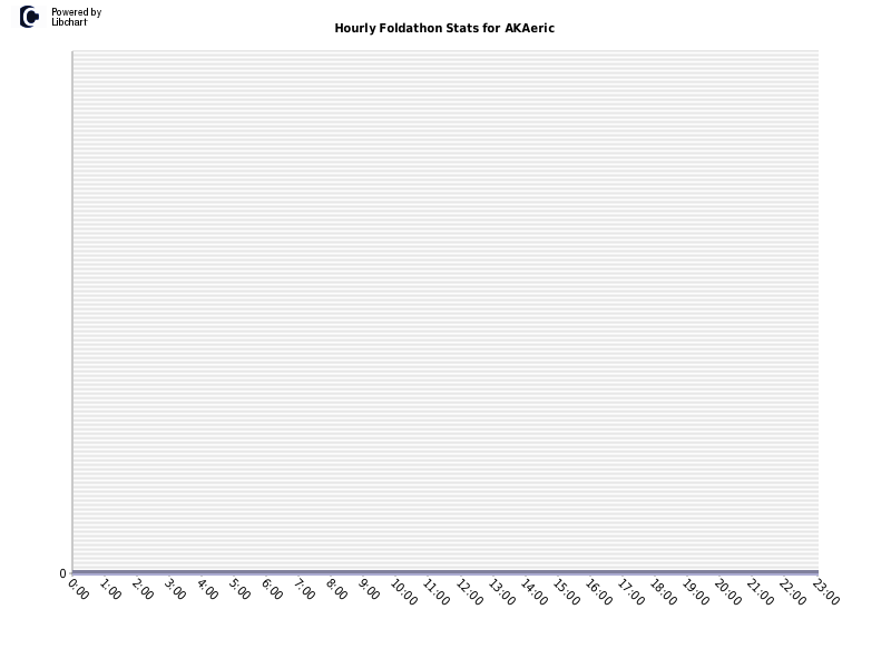 Hourly Foldathon Stats for AKAeric